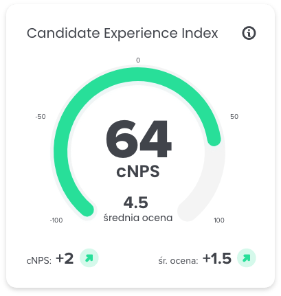 Wskaźnik Candidate Experience Index